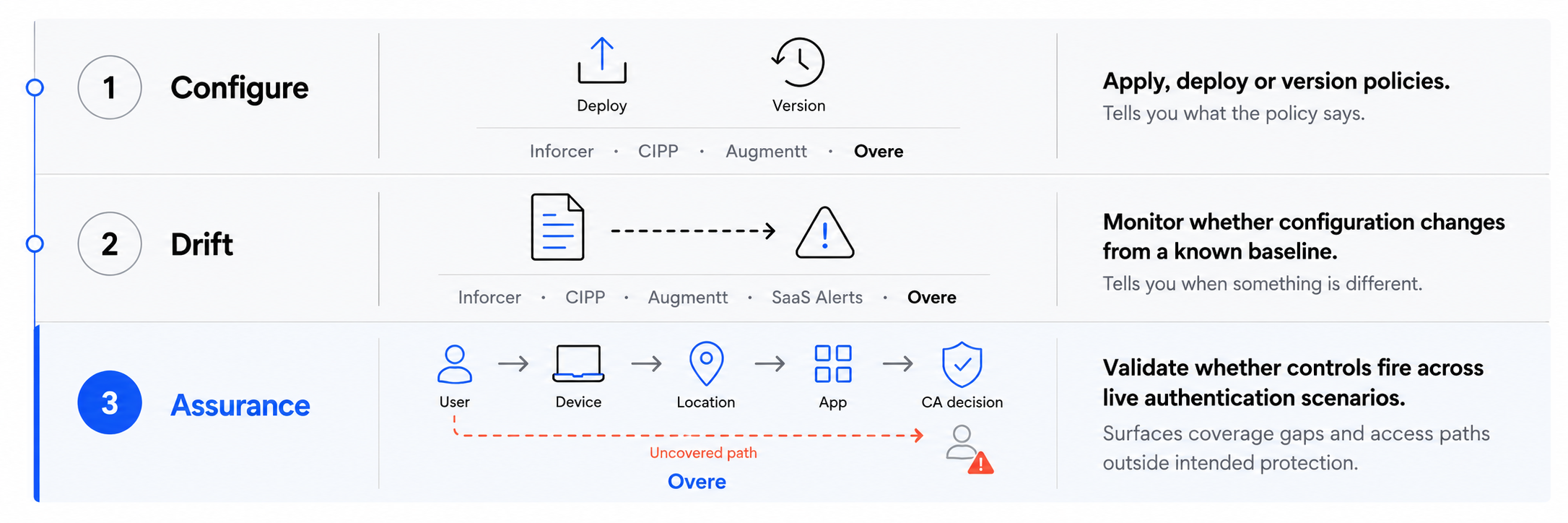 Three layers of Conditional Access tooling: Configure, Drift, Assurance